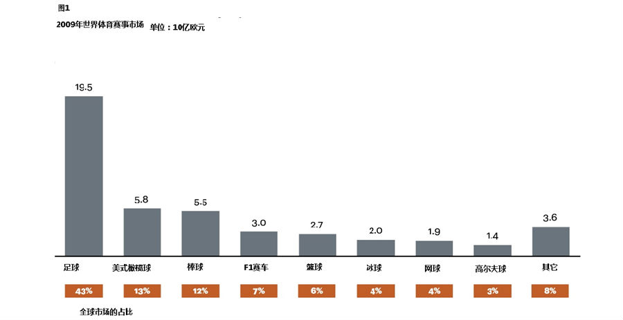 全球體育產業的產值