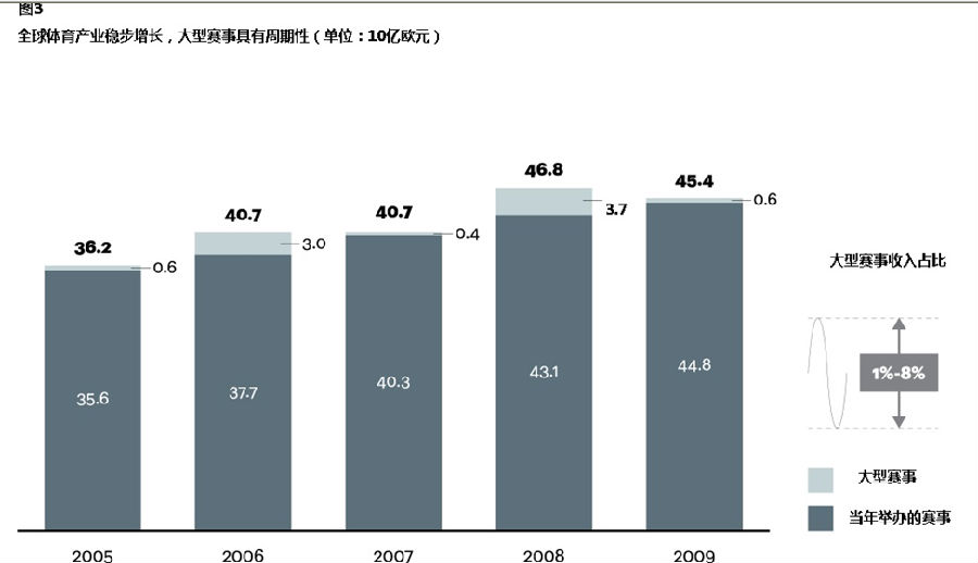全球體育產業的產值
